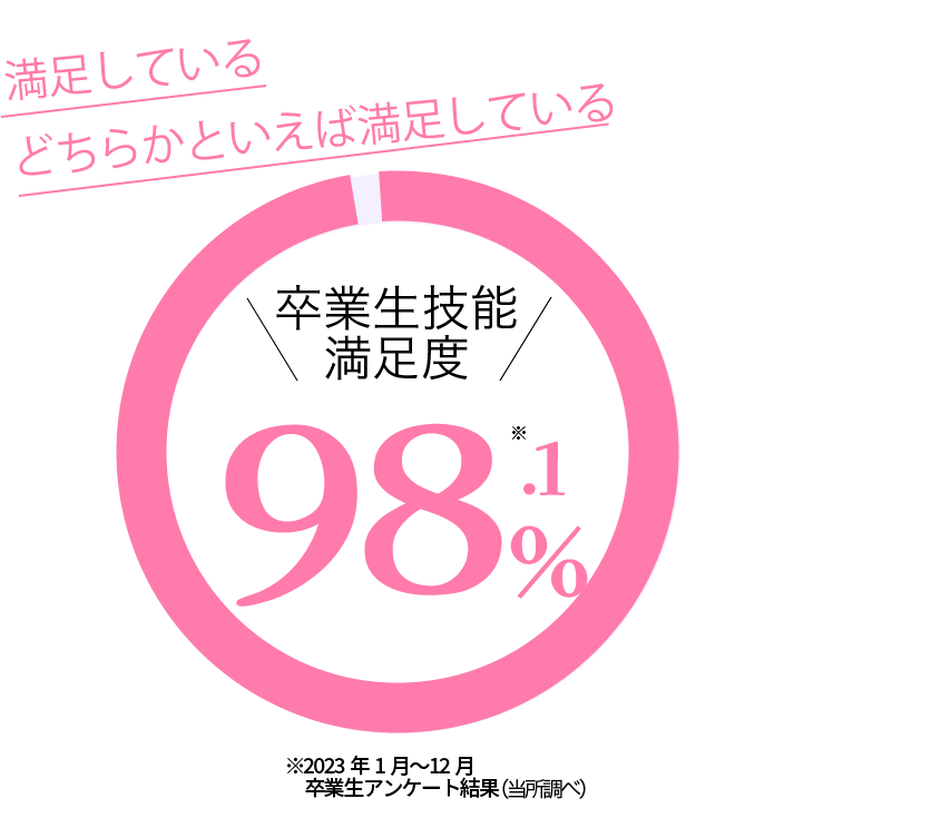 お客様満足度98%